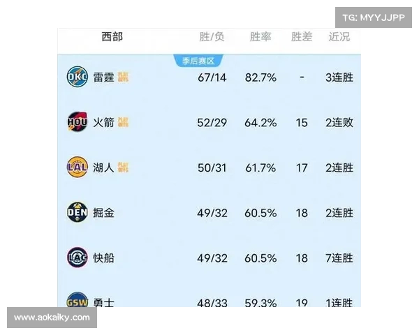 航母稳步前行 快船14个赛季胜率稳定 保持联盟最长纪录的传奇表现 航母稳步前行 快船14个赛季胜率稳定 保持联盟最长纪录的传奇表现